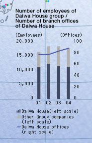 Number of employees of Daiwa House group / Number of branch offices of Daiwa House