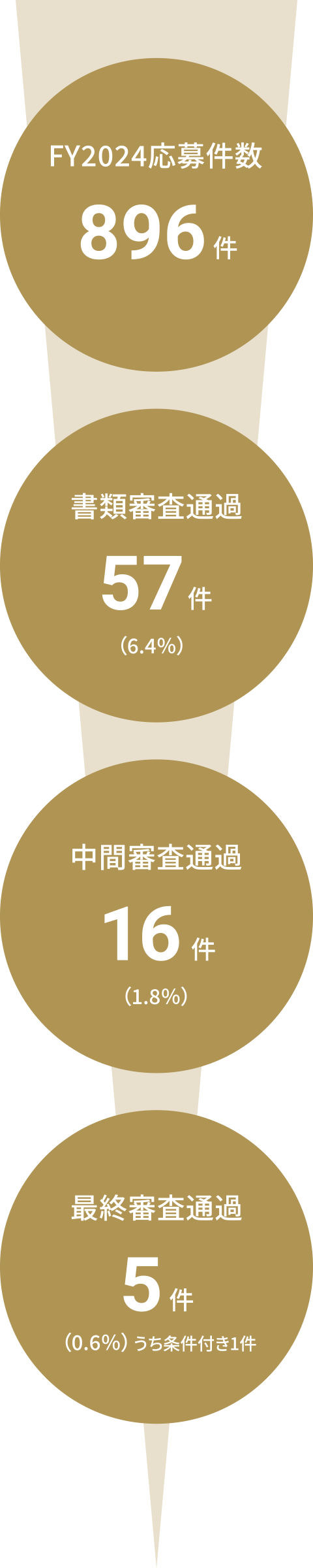 FY2024応募件数:896件 書類審查通過:57件(6.4％) 中間審査通過:16件(1.8%) 最終審査通過:5件（0.6%）うち条件付き1件