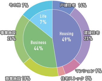 Housing 49% Busainess 44% Life 7% 戸建住宅 14% 賃貸住宅 23% マンション 9% 住宅ストック 3% 商業施設 18% 事業施設 26% その他 7%
