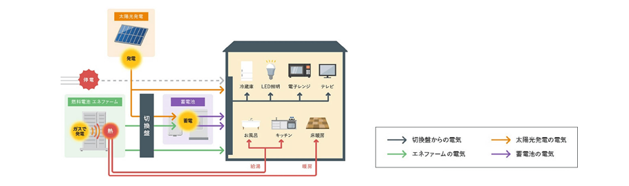 全天候型3電池連携システム概念図