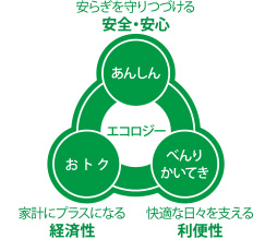 エコロジー あんしん 安らぎを守りつづける おトク 安全・安心 家計にプラスになる べんりかいてき 経済性 快適な日々を支える 利便性