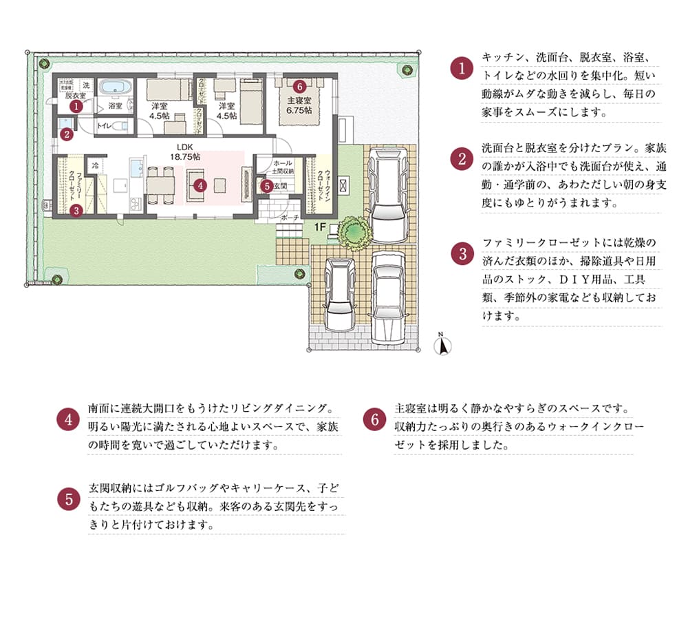 1.キッチン、洗面台、脱衣室、浴室、トイレなどの水回りを集中化。短い動線がムダな動きを減らし、毎日の家事をスムーズにします。2.洗面台と脱衣室を分けたプラン。家族の誰かが入浴中でも洗面台が使え、通勤・通学前の、あわただしい朝の身支度にもゆとりがうまれます。3.ファミリークローゼットには乾燥の済んだ衣類のほか、掃除道具や日用品のストック、ＤＩＹ用品、工具類、季節外の家電なども収納しておけます。4.南面に連続大開口をもうけたリビングダイニング。明るい陽光に満たされる心地よいスペースで、家族の時間を寛いで過ごしていただけます。5.玄関収納にはゴルフバッグやキャリーケース、子どもたちの遊具なども収納。来客のある玄関先をすっきりと片付けておけます。6.主寝室は明るく静かなやすらぎのスペースです。収納力たっぷりの奥行きのあるウォークインクローゼットを採用しました。