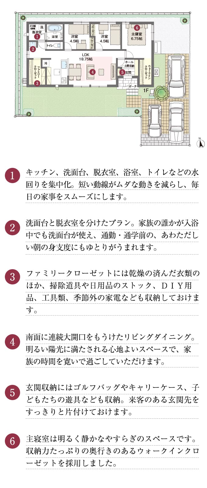 1.キッチン、洗面台、脱衣室、浴室、トイレなどの水回りを集中化。短い動線がムダな動きを減らし、毎日の家事をスムーズにします。2.洗面台と脱衣室を分けたプラン。家族の誰かが入浴中でも洗面台が使え、通勤・通学前の、あわただしい朝の身支度にもゆとりがうまれます。3.ファミリークローゼットには乾燥の済んだ衣類のほか、掃除道具や日用品のストック、ＤＩＹ用品、工具類、季節外の家電なども収納しておけます。4.南面に連続大開口をもうけたリビングダイニング。明るい陽光に満たされる心地よいスペースで、家族の時間を寛いで過ごしていただけます。5.玄関収納にはゴルフバッグやキャリーケース、子どもたちの遊具なども収納。来客のある玄関先をすっきりと片付けておけます。6.主寝室は明るく静かなやすらぎのスペースです。収納力たっぷりの奥行きのあるウォークインクローゼットを採用しました。