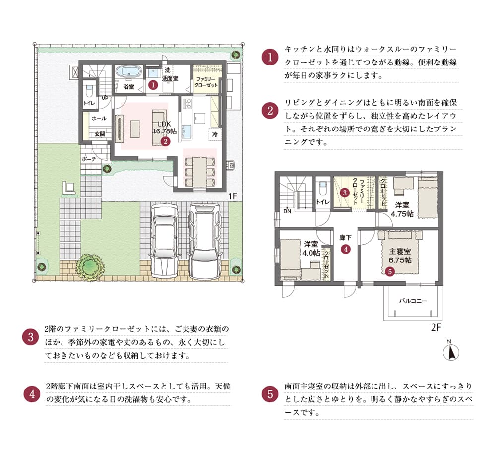 1.キッチンと水回りはウォークスルーのファミリークローゼットを通じてつながる動線。便利な動線が毎日の家事ラクにします。2.リビングとダイニングはともに明るい南面を確保しながら位置をずらし、独立性を高めたレイアウト。それぞれの場所での寛ぎを大切にしたプランニングです。3.2階のファミリークローゼットには、ご夫妻の衣類のほか、季節外の家電や丈のあるもの、永く大切にしておきたいものなども収納しておけます。4.2階廊下南面は室内干しスペースとしても活用。天候の変化が気になる日の洗濯物も安心です。5.南面主寝室の収納は外部に出し、スペースにすっきりとした広さとゆとりを。明るく静かなやすらぎのスペースです。