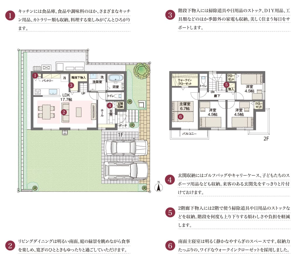 1.キッチンには食品庫。食品や調味料のほか、さまざまなキッチン用品、カトラリー類も収納。料理する楽しみがぐんとひろがります。2.リビングダイニングは明るい南面。庭の緑景を眺めながら食事を楽しめ、寛ぎのひとときもゆったりと過ごしていただけます。3.階段下物入には掃除道具や日用品のストック、ＤＩＹ用品、工具類などのほか季節外の家電も収納。美しく住まう毎日をサポートします。4.玄関収納にはゴルフバッグやキャリーケース、子どもたちのスポーツ用品なども収納。来客のある玄関先をすっきりと片付けておけます。5.2階廊下物入には2階で使う掃除道具や日用品のストックなどを収納。階段を何度も上り下りする煩わしさや負担を軽減します。6.南面主寝室は明るく静かなやすらぎのスペースです。収納力たっぷりの、ワイドなウォークインクローゼットを採用しました。