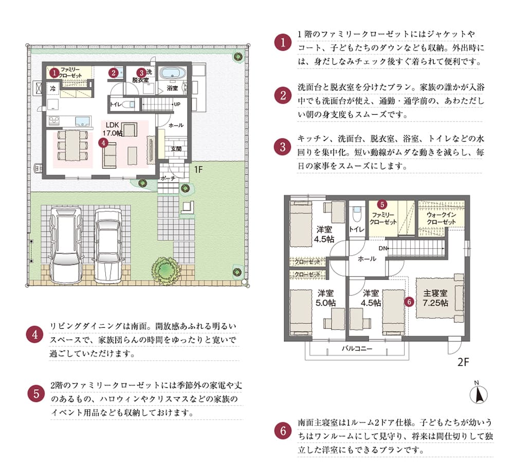 1.1 階のファミリークローゼットにはジャケットやコート、子どもたちのダウンなども収納。外出時には、身だしなみチェック後すぐ着られて便利です。2.洗面台と脱衣室を分けたプラン。家族の誰かが入浴中でも洗面台が使え、通勤・通学前の、あわただしい朝の身支度もスムーズです。3.キッチン、洗面台、脱衣室、浴室、トイレなどの水回りを集中化。短い動線がムダな動きを減らし、毎日の家事をスムーズにします。4.リビングダイニングは南面。開放感あふれる明るいスペースで、家族団らんの時間をゆったりと寛いで過ごしていただけます。5.2階のファミリークローゼットには季節外の家電や丈のあるもの、ハロウィンやクリスマスなどの家族のイベント用品なども収納しておけます。6.南面主寝室は1ルーム2ドア仕様。子どもたちが幼いうちはワンルームにして見守り、将来は間仕切りして独立した洋室にもできるプランです。