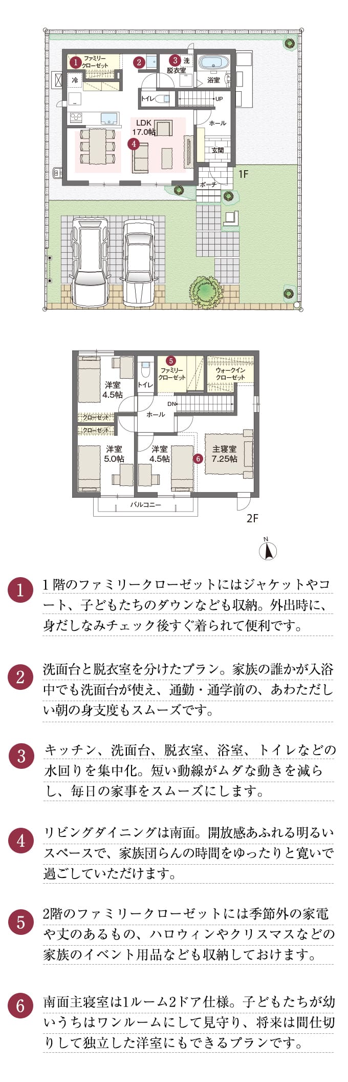 1.1 階のファミリークローゼットにはジャケットやコート、子どもたちのダウンなども収納。外出時には、身だしなみチェック後すぐ着られて便利です。2.洗面台と脱衣室を分けたプラン。家族の誰かが入浴中でも洗面台が使え、通勤・通学前の、あわただしい朝の身支度もスムーズです。3.キッチン、洗面台、脱衣室、浴室、トイレなどの水回りを集中化。短い動線がムダな動きを減らし、毎日の家事をスムーズにします。4.リビングダイニングは南面。開放感あふれる明るいスペースで、家族団らんの時間をゆったりと寛いで過ごしていただけます。5.2階のファミリークローゼットには季節外の家電や丈のあるもの、ハロウィンやクリスマスなどの家族のイベント用品なども収納しておけます。6.南面主寝室は1ルーム2ドア仕様。子どもたちが幼いうちはワンルームにして見守り、将来は間仕切りして独立した洋室にもできるプランです。