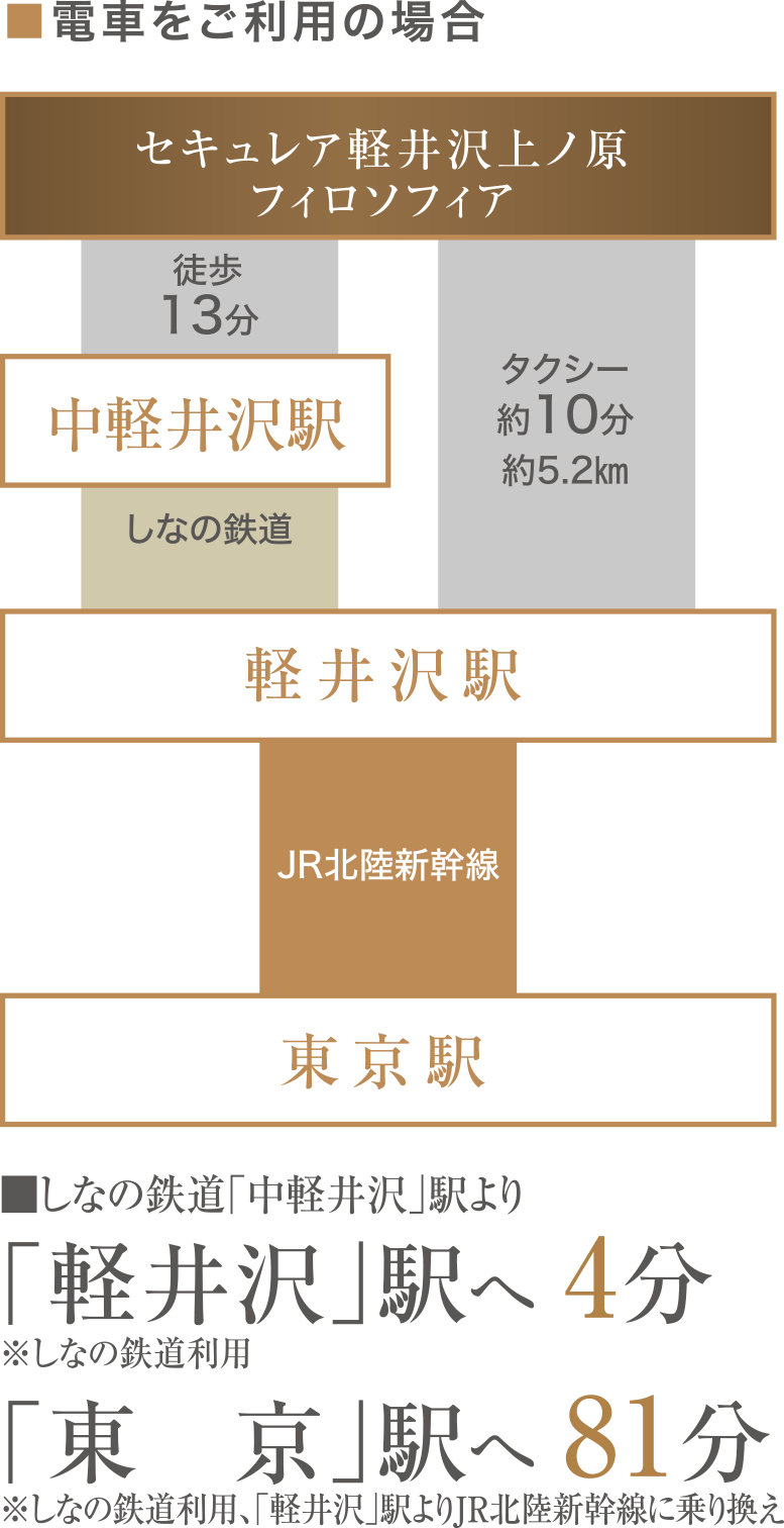 電車をご利用の場合