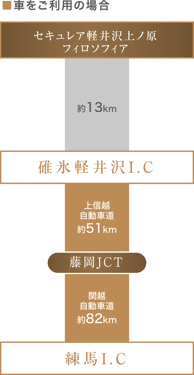 車をご利用の場合