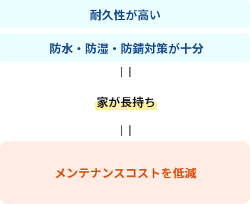 耐久性が高い／防水・防湿・防錆対策が十分＝家が長持ち＝メンテナンスコストを低減