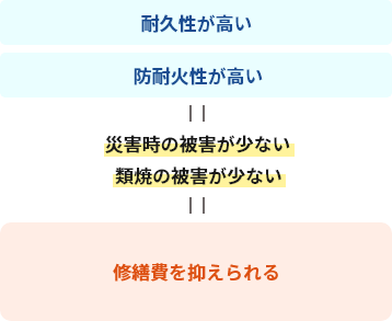 耐久性が高い／防耐火性が高い＝災害時の被害が少ない／類焼の被害が少ない＝修繕費を抑えられる