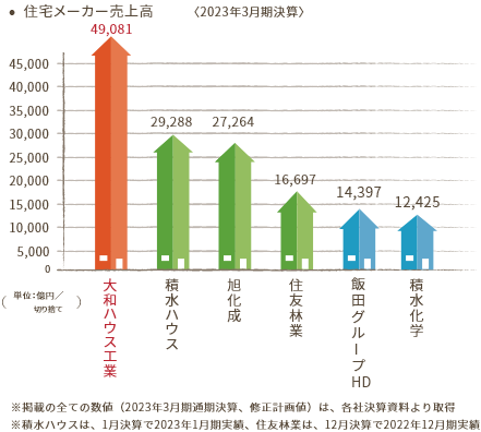 住宅メーカー売上高