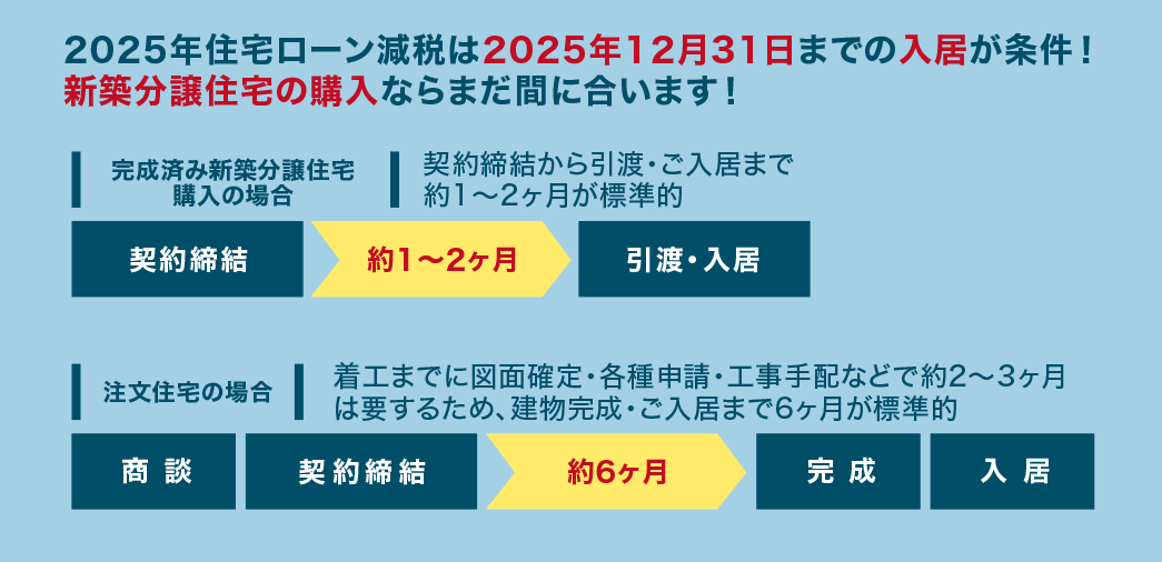 2025年住宅ローン減税は2025年12月31日までの入居が条件！新築分譲住宅の購入ならまだ間に合います！