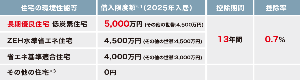 控除概要表