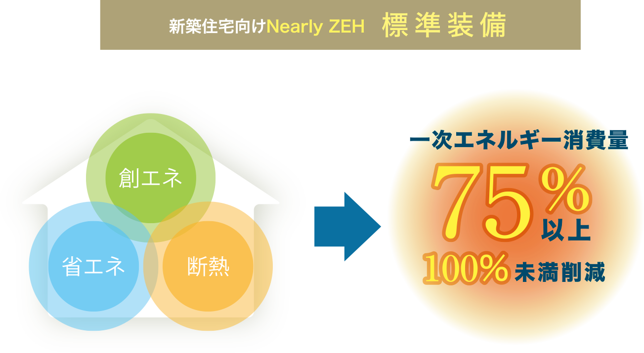 新築住宅向けNearly ZEH 標準装備