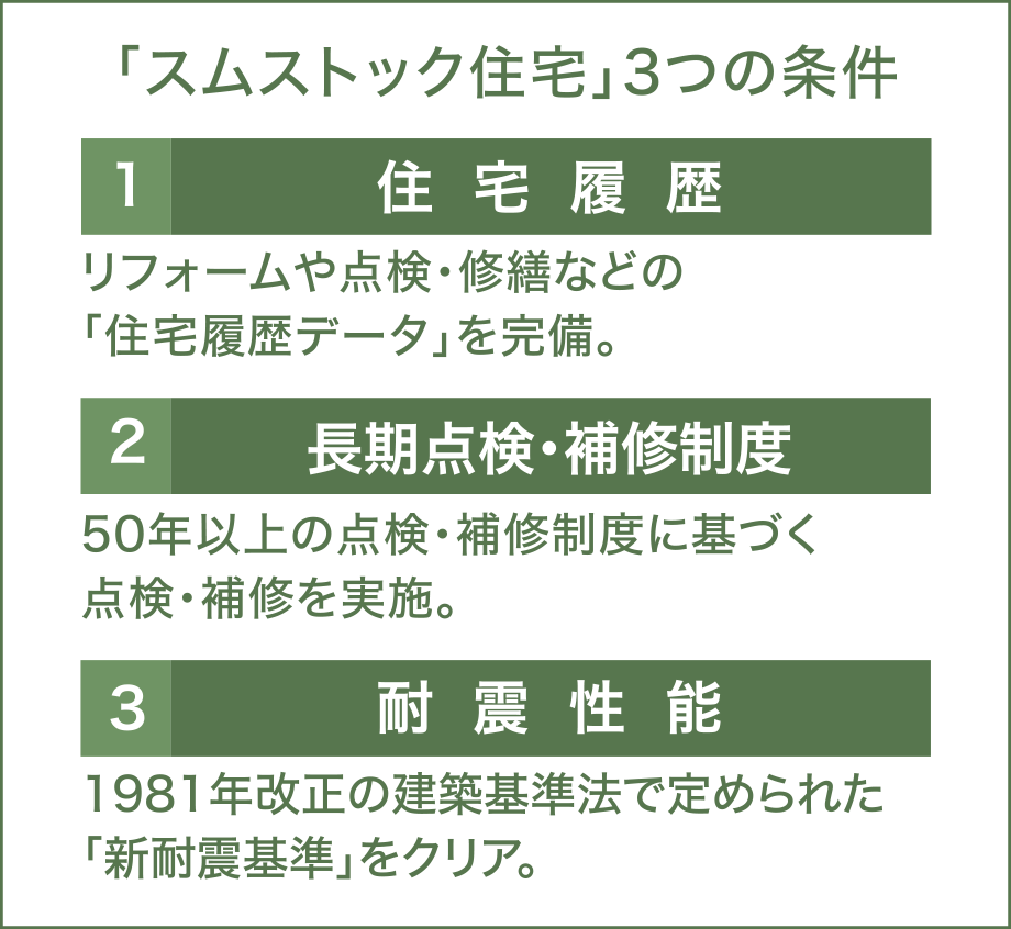 [
          スムストック住宅」3つの条件