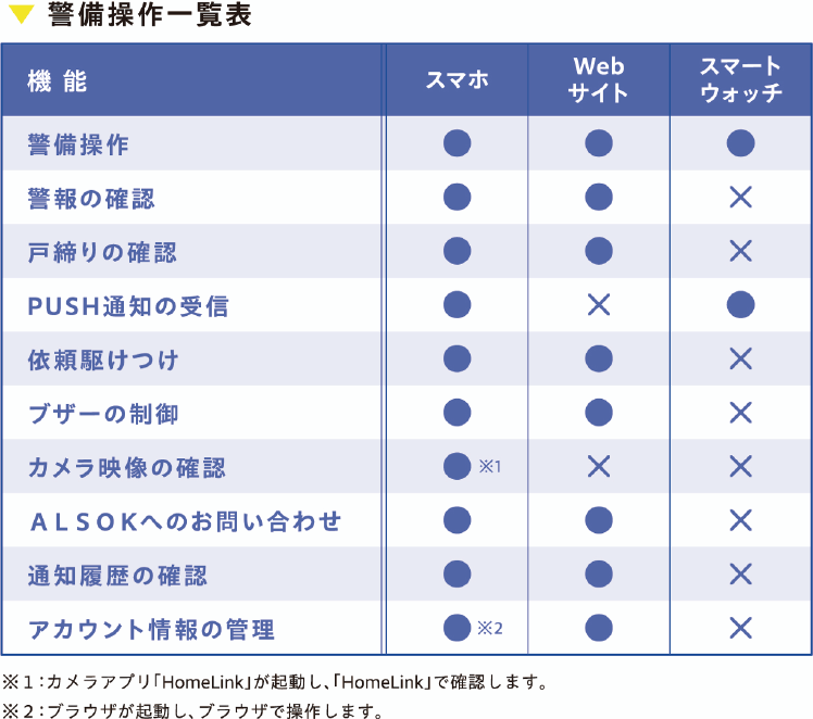 警備操作一覧表