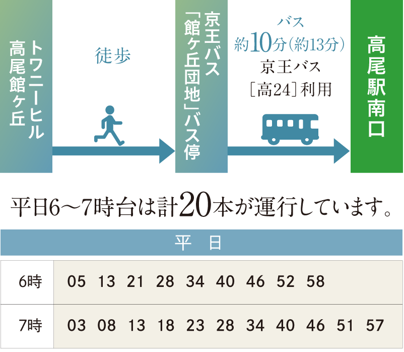 平日6〜7時台は計20本が運行