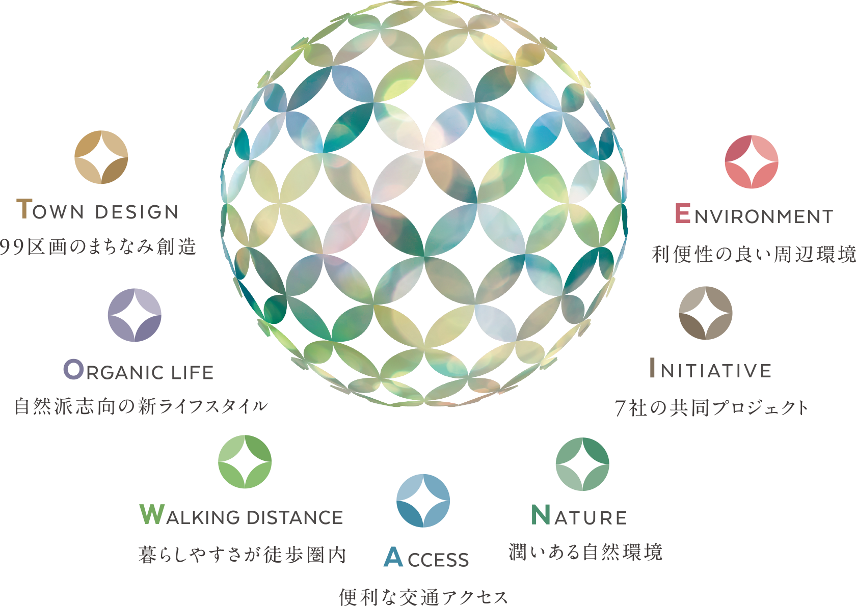 TOWN DESIGN, ORGANIC LIFE, WALKING DISTANCE, ACCESS, NATURE, INITIATIVE, ENVIRONMENT