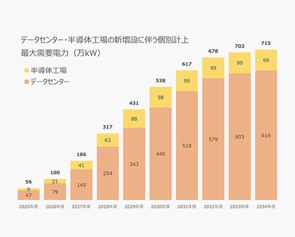 データセンター・半導体工場の新増設に伴う個別計上