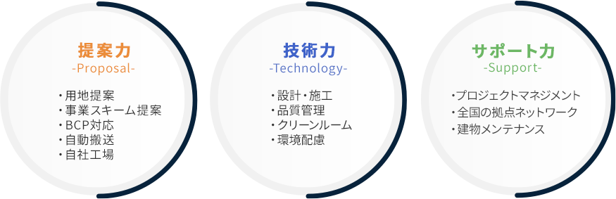  [提案力]・用地提案・事業スキーム提案・BCP対応・自動搬送・自社工場 [技術力]・設計・施工・品質管理・クリーンルーム・環境配慮 [サポート力]・プロジェクトマネジメント・全国の拠点ネットワーク・建物メンテナンス