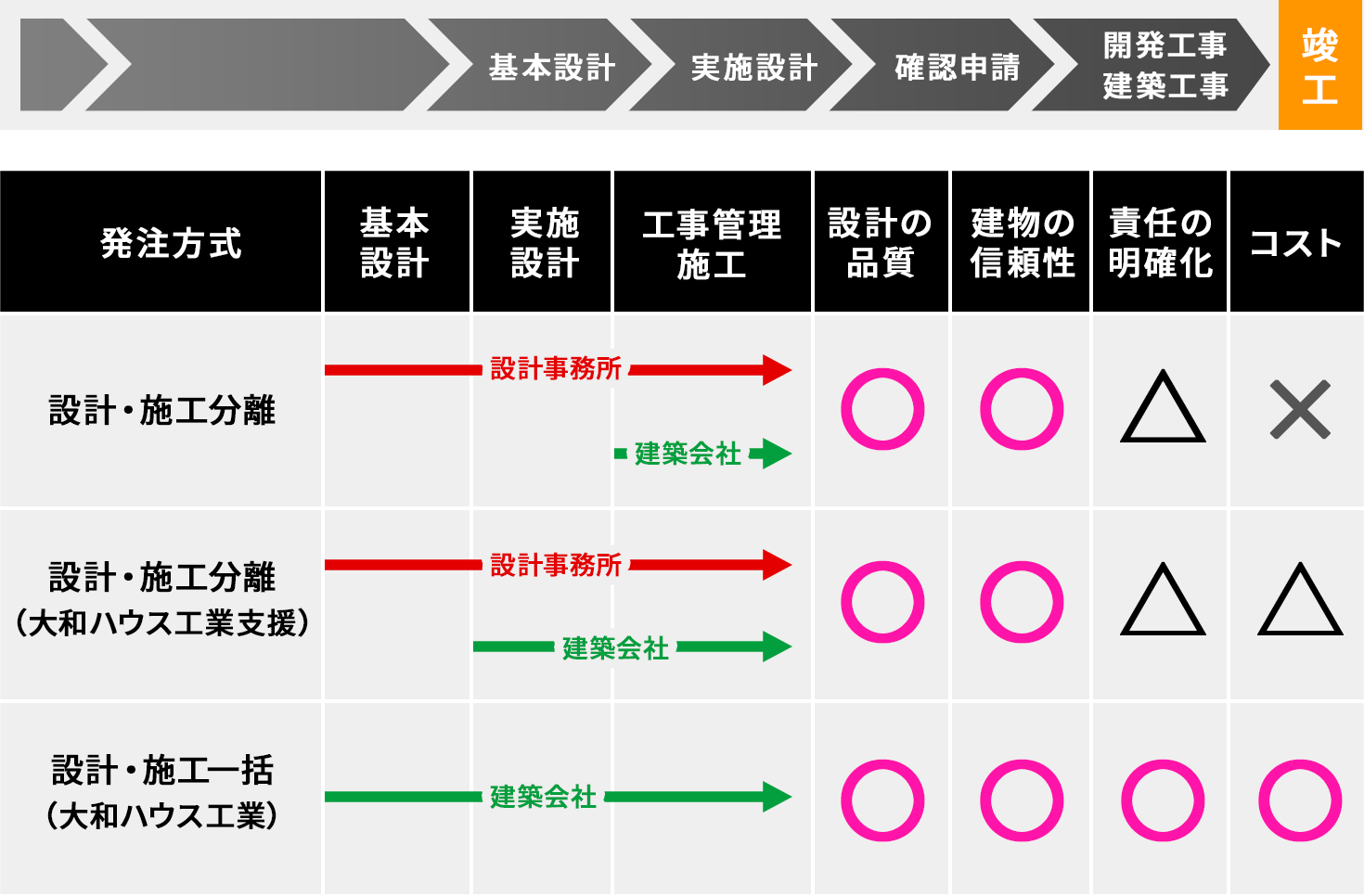 基本設計 → 実施設計 → 確認申請 → 開発工事・建築工事 → 竣工