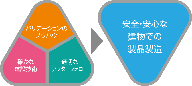 バリデーションのノウハウ・確かな建設技術・適切なアフターフォロー→安全・安心な建物での製品製造