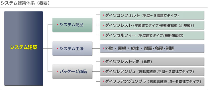 システム建築体系（概要）