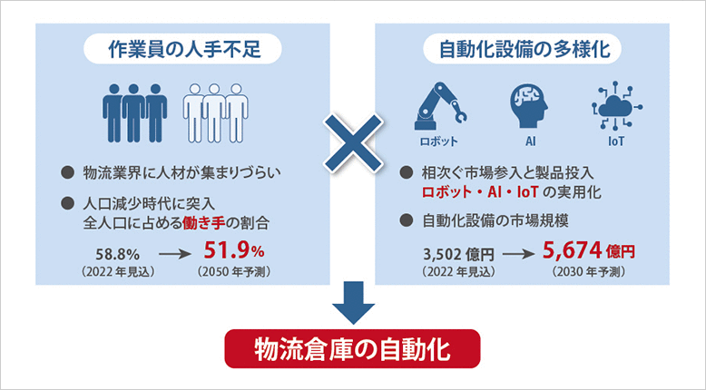 図表1：物流倉庫の自動化の背景