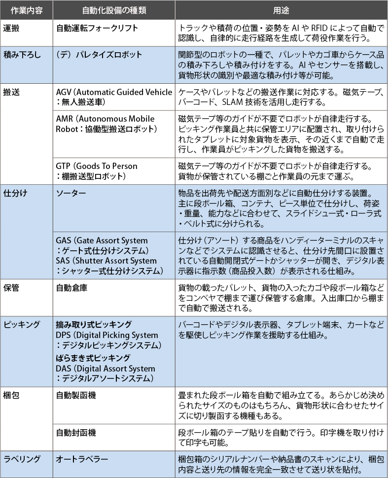 図表2 ：代表的な自動化設備の例