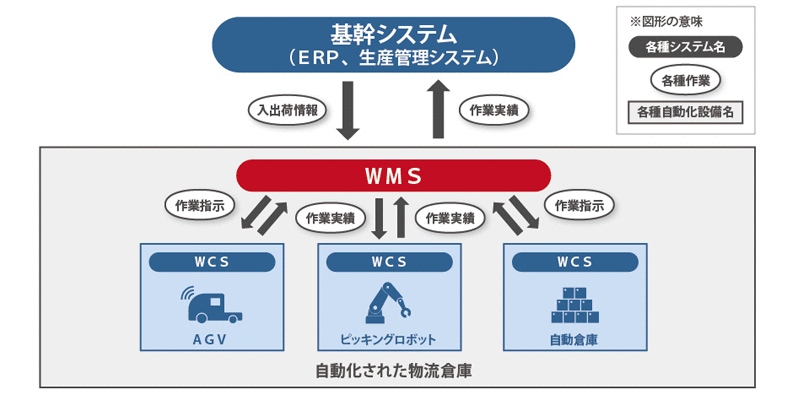 図表3：WMSと自動化設備、基幹システムとの連携図