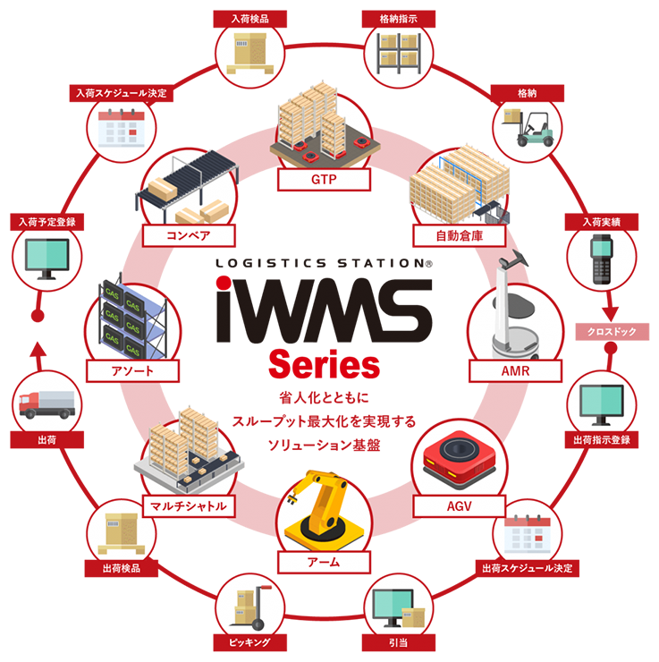 図表4：iWMSシリーズの概略図