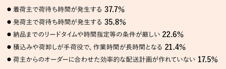 図表1：繁忙期の1カ月の拘束時間