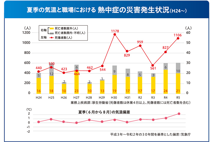 夏季の気温と職場における　熱中症の災害発生状況（H24～）
