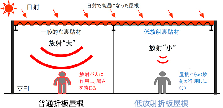 日射で高温になった屋根