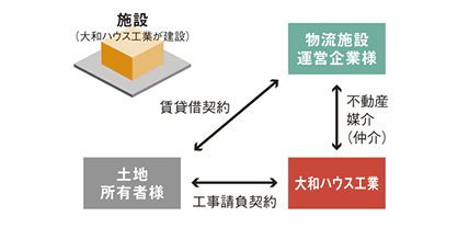 賃貸事業スタイルイメージ