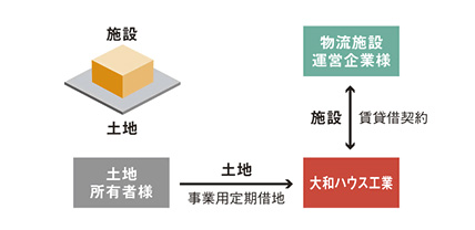 借地事業スタイルイメージ