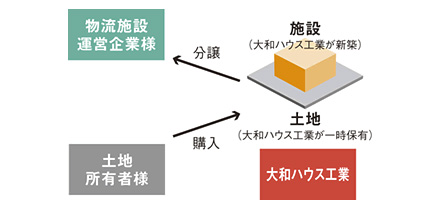 分譲事業スタイルイメージ