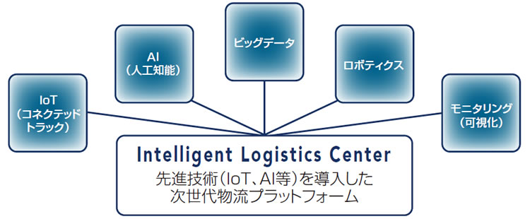 Intelligent Logistics Center 先進技術（IoT、AI等）を導入した　次世代物流プラットフォーム