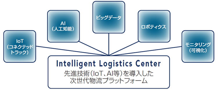 Intelligent Logistics Center 先進技術(IoT、AI等)を導入した 次世代物流プラットフォーム