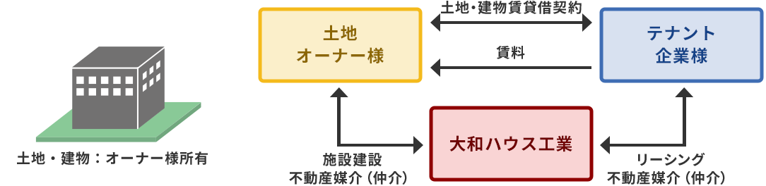 土地・建物：オーナー様所有