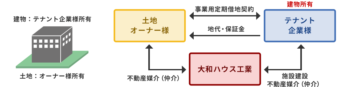 建物：テナント企業様所有 土地：オーナー様所有