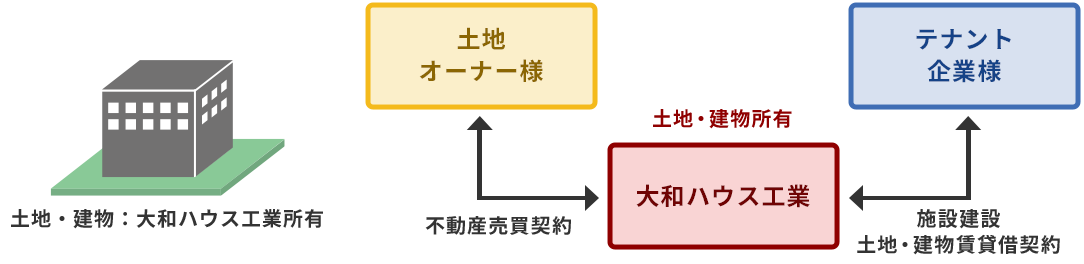 土地・建物：大和ハウス工業所有