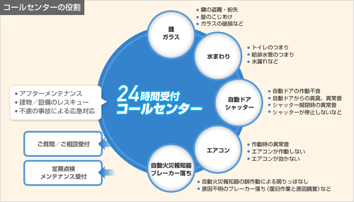 コールセンターの役割