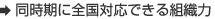 同時期に全国対応できる組織力