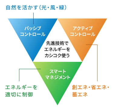 エネルギーゼロのコンセプト