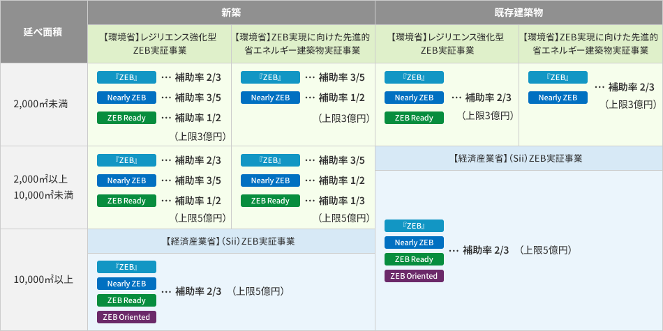 ZEB補助金について