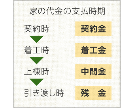 【家の代金の支払時期】1.契約時…契約金 2.着工時…着工金 3.上棟時…中間金 4.引渡し時…残金
