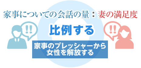「家事についての会話の量:妻の満足度」比例する 家事のプレッシャーから女性を解放する