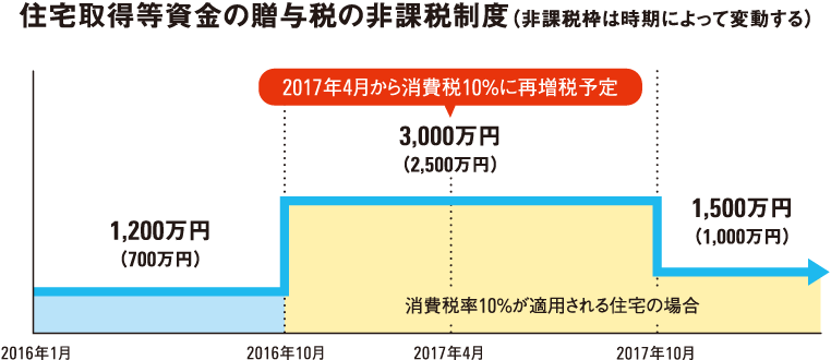 住宅取得等資金の贈与税の非課税制度（非課税枠は時期によって変動する）